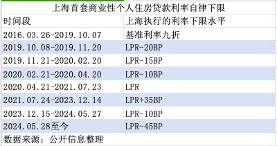 一文读懂：存量房贷利率何时调、如何调、调多少？