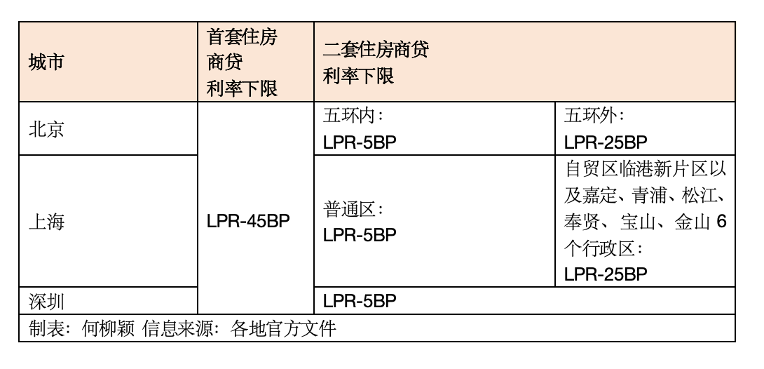 剪刀差高达75-110个基点！北上广深存量房贷利率调整幅度或大于0.5%？