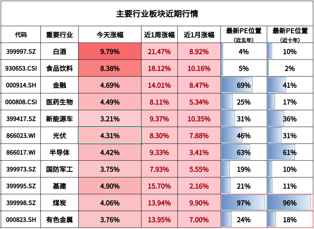 注：煤炭和有色金属为周期行业，百分位为PB（市净率）的数据。