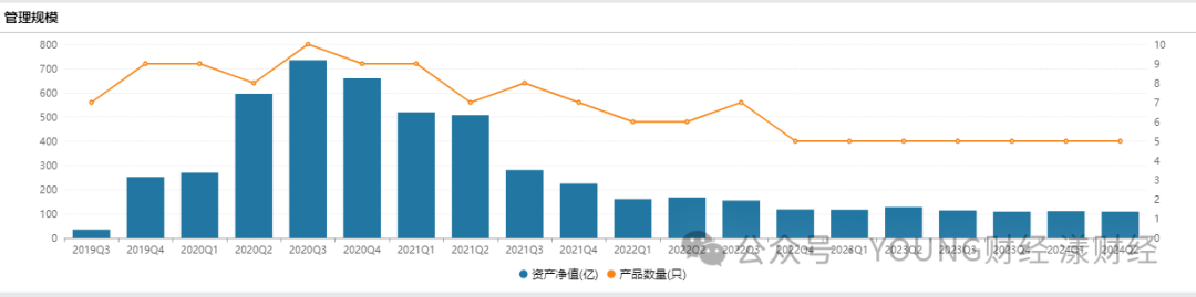 茅炜历任基金管理规模 图源Wind    