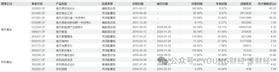 史博历任基金明细 图源Wind