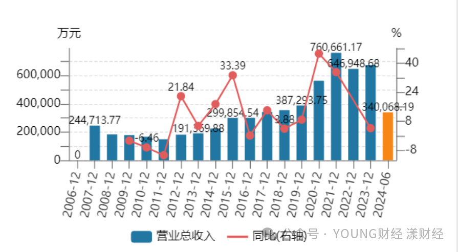 南方基金营业总收入及增长率  图源wind    