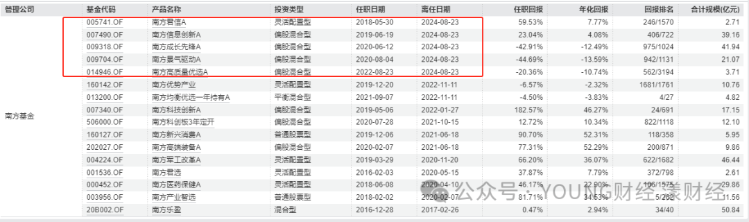 茅炜历任基金明细 图源Wind