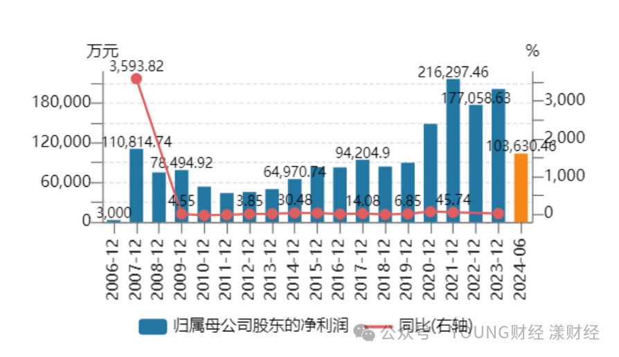 南方基金归属母公司股东的净利润及增长率 图源wind