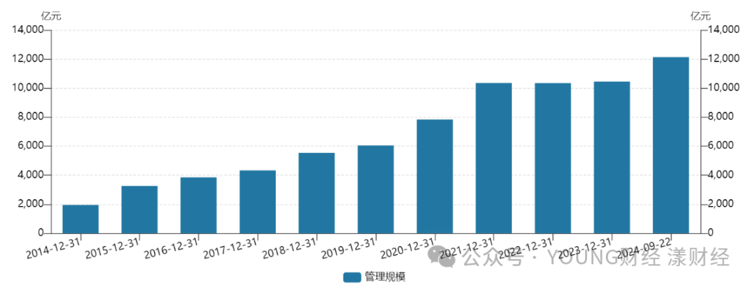 南方基金管理规模变动 图源Wind