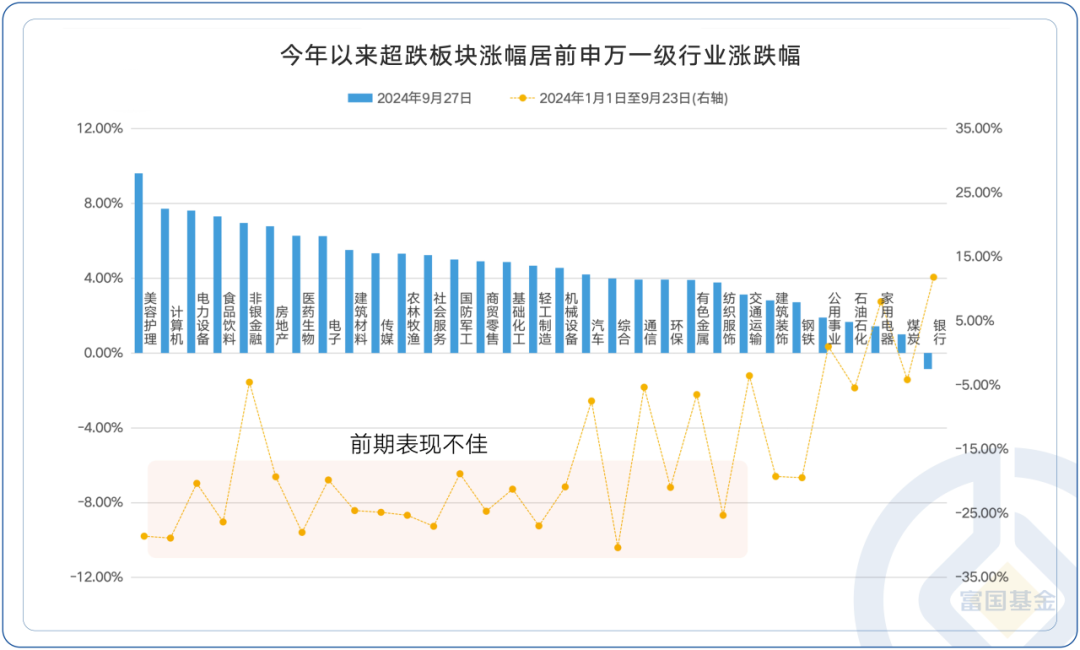 数据来源：Wind，时间区间2024-01-01至2024-09-27。