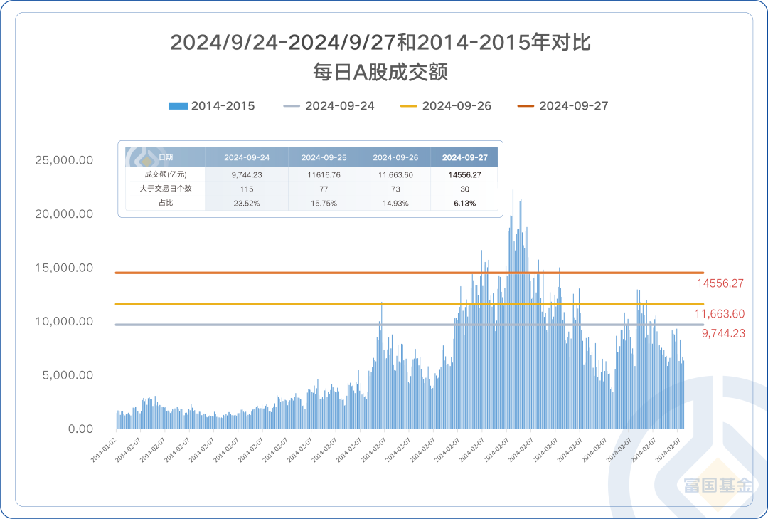 数据来源：Wind，时间区间2014-01-01至2015-12-31，及2024-09-24至2024-09-27。