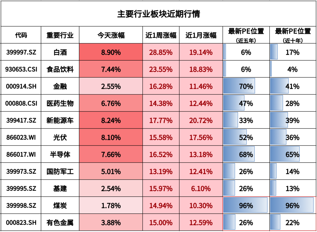 注：煤炭和有色金属为周期行业，百分位为PB（市净率）的数据。