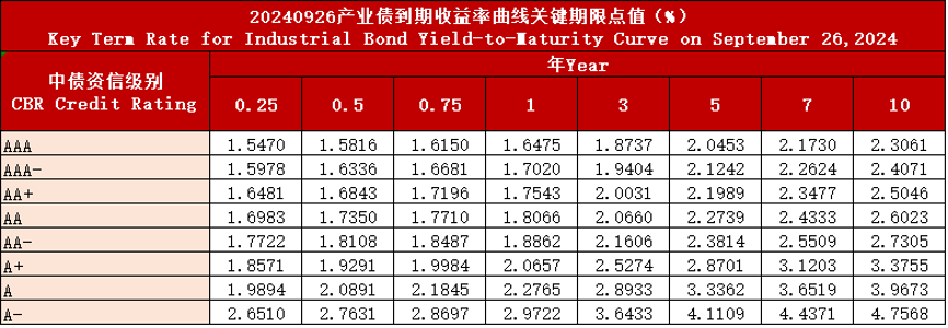 中债资信CBR信用债收益率曲线日报20240926