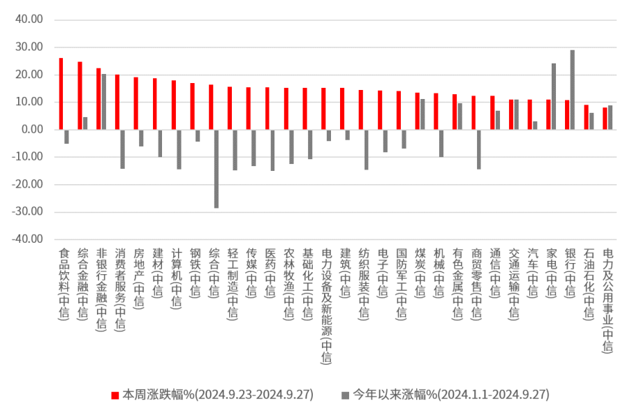 数据来源：Wind，中信一级行业分类，截至2024.9.27。过往表现不预示未来，市场有风险，投资需谨慎。