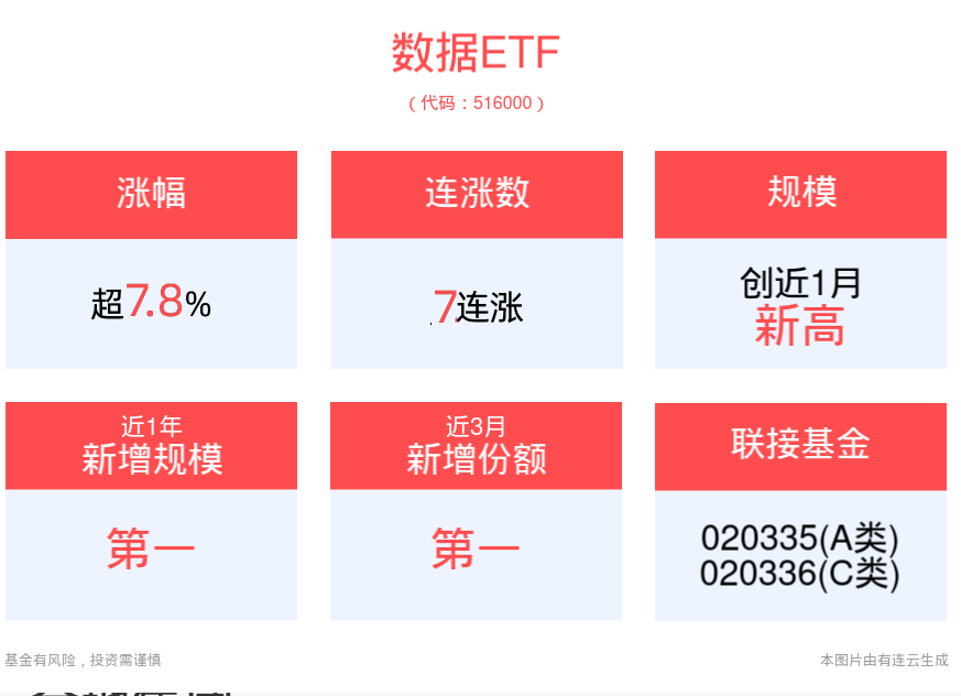 涨超7.8%，数据ETF(516000)强势7连涨