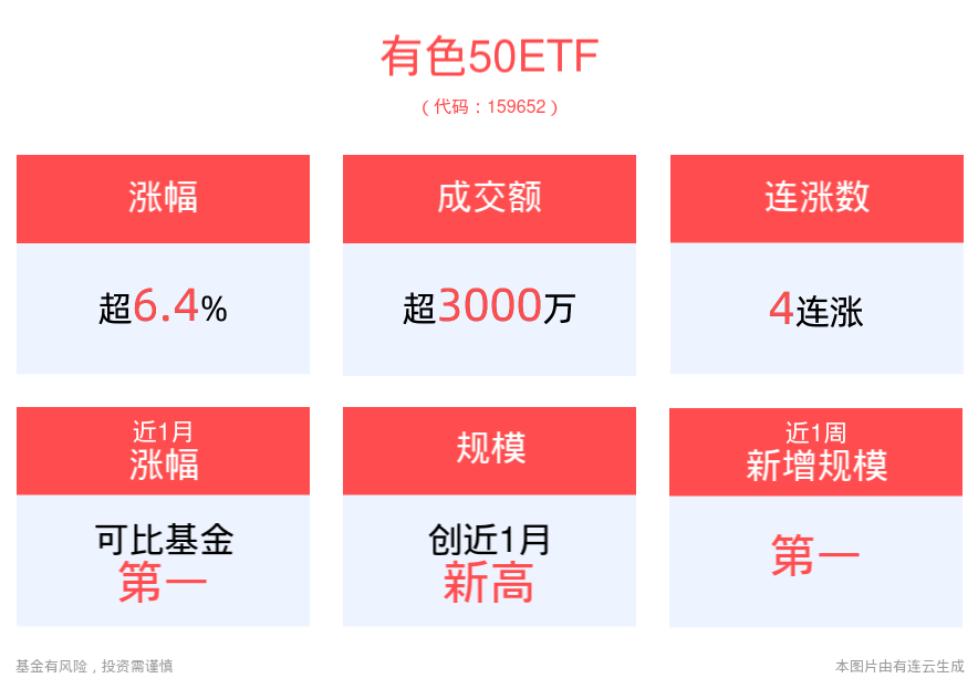 金价疯涨创新高，天齐锂业涨停，“铜金含量”更高的有色50ETF(159652)午后一度涨超8%，持续溢价走阔，资金进场扫货！