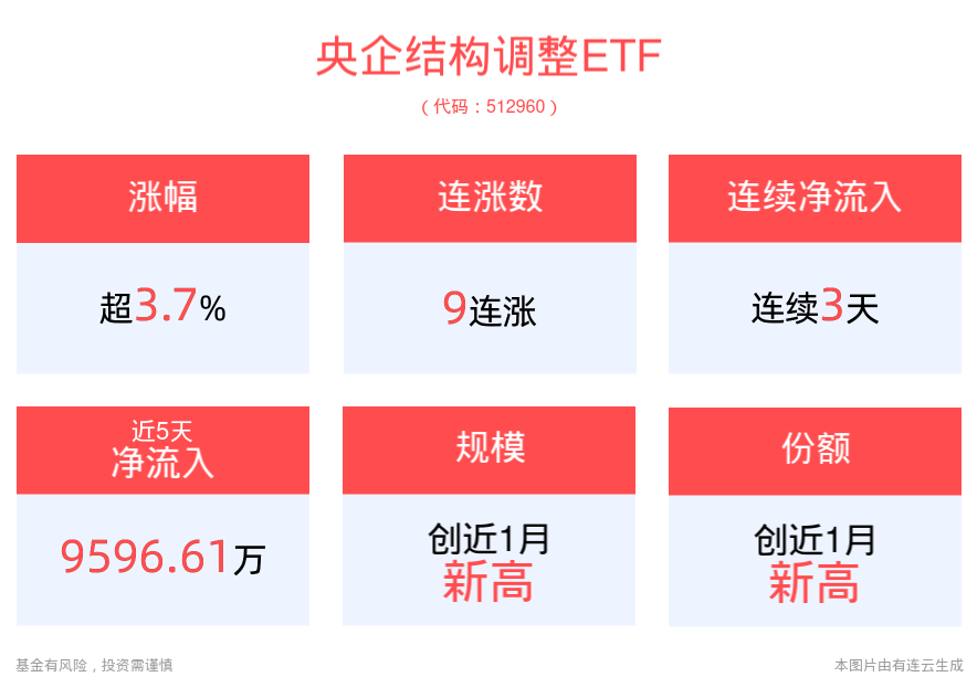 政策助力市场回暖，A股有望迎来持续修复行情，央企结构调整ETF(512960)冲击9连涨，太极股份、东阿阿胶、五矿资本涨停