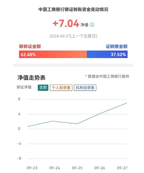 资金跑步入场！工行银证转账净值指数，创2021年以来新高！部分投资者陆续看到“迟来的成交”，券商IT部门：国庆节可能也要加班