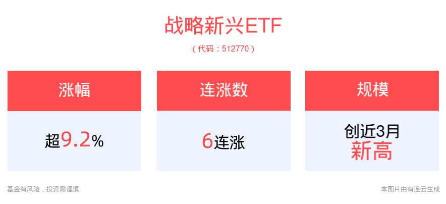 涨超9.2%，战略新兴ETF(512770)冲击6连涨