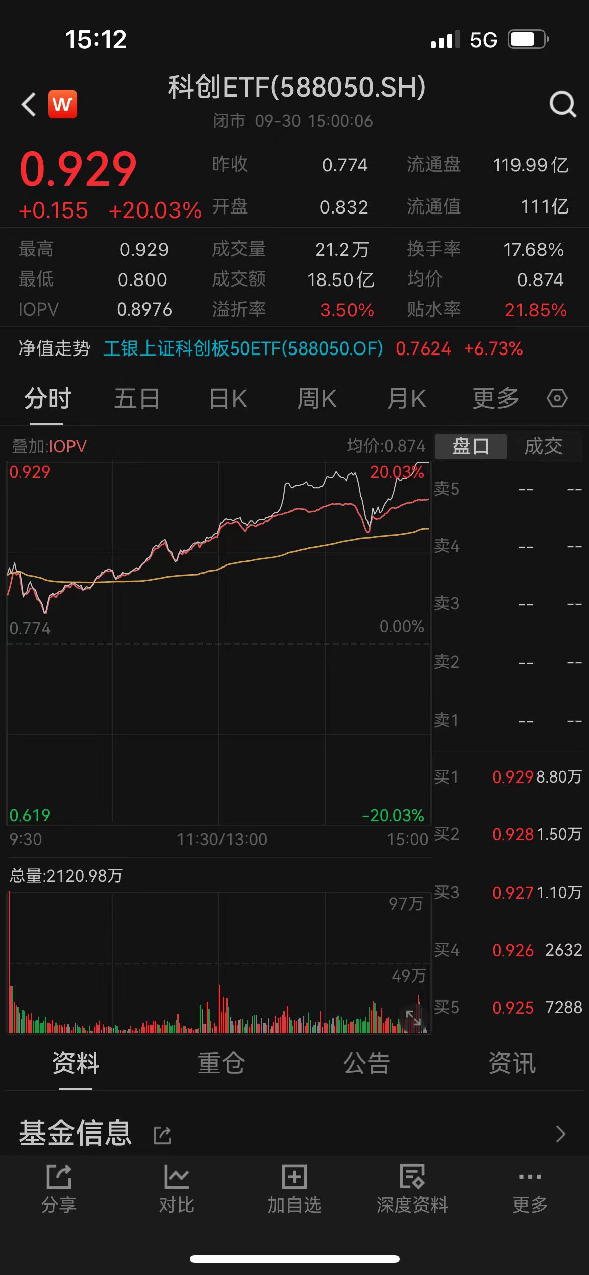 综合费率低至0.35%的科创ETF(588050)流通值已破百亿元