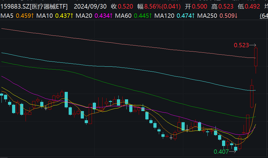 高歌猛进，行业最大医疗器械ETF(159883)续涨超8.5%，当前位置或仍具配置性价比！