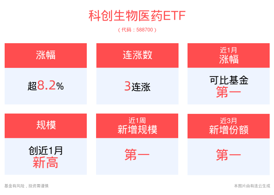 国内外积极因素累积，医药板块系统性大涨，科创生物医药ETF(588700)冲击3连涨！