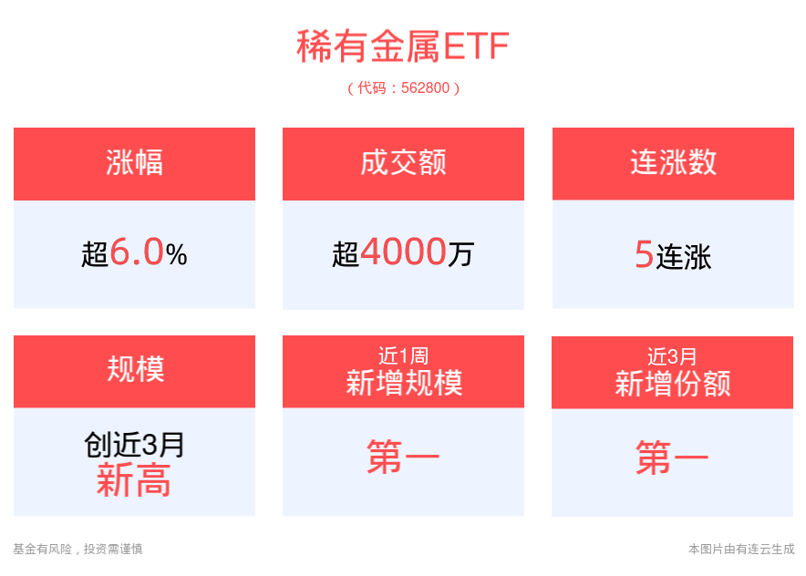 9月锂电排产向好，行业有望量价向上！稀有金属ETF(562800)涨超6%