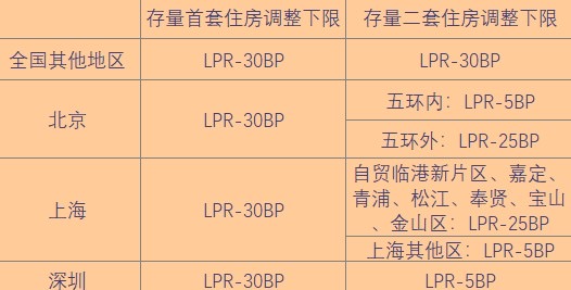 重磅！存量房贷利率调整时间表明确：降多少？怎么降？