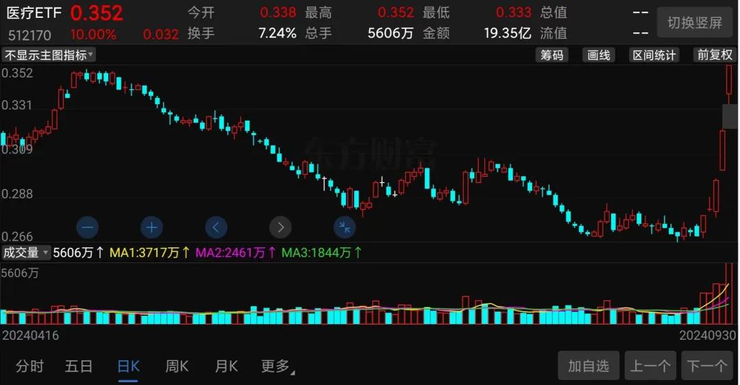 （医疗ETF走势截图）