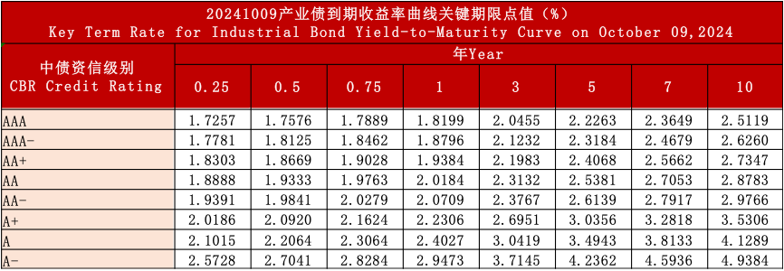 中债资信CBR信用债收益率曲线日报20241009