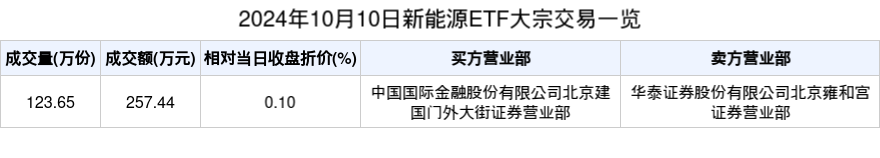 ETF大宗榜 | 新能源ETF(516160)：获大宗交易折价卖出257.44万元，居可比基金首位