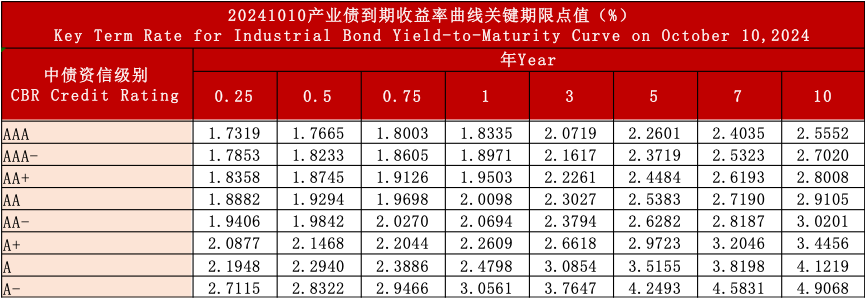 中债资信CBR信用债收益率曲线日报20241010