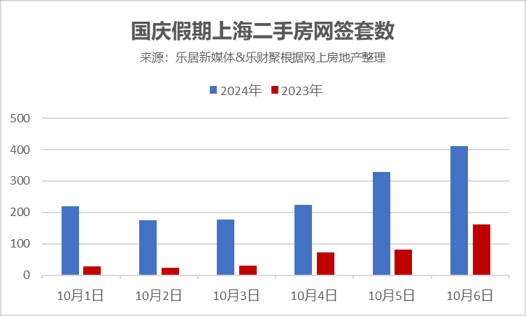 数据来源：乐居