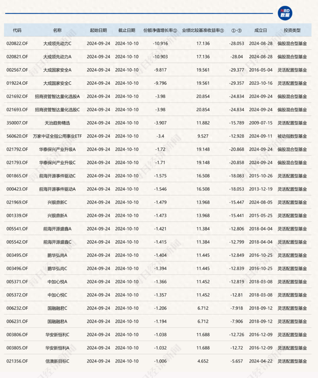 大盘大涨，2天还亏掉10%！这些基金怎么了