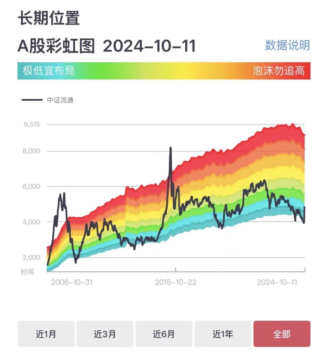 原始数据来源：wind，基金豆微信文章每个交易日更新