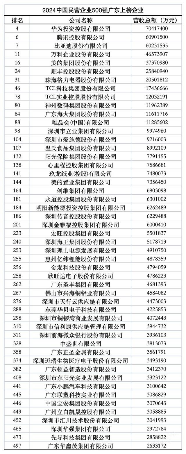 50家粤企上榜2024中国民营企业500强榜单