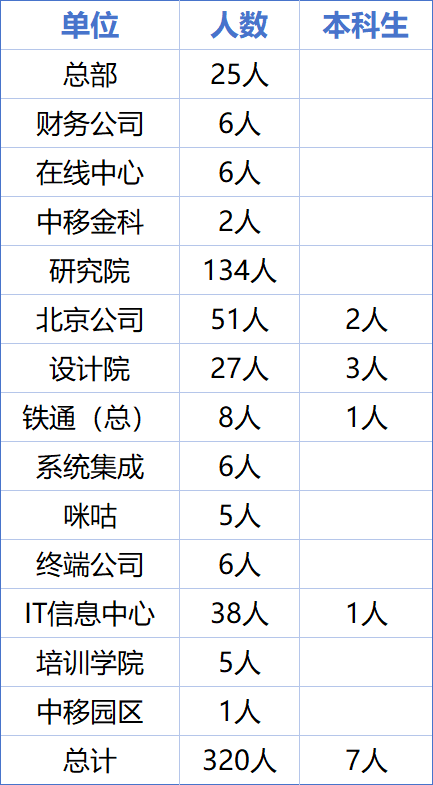 秋招！运营商为何又成香饽饽？