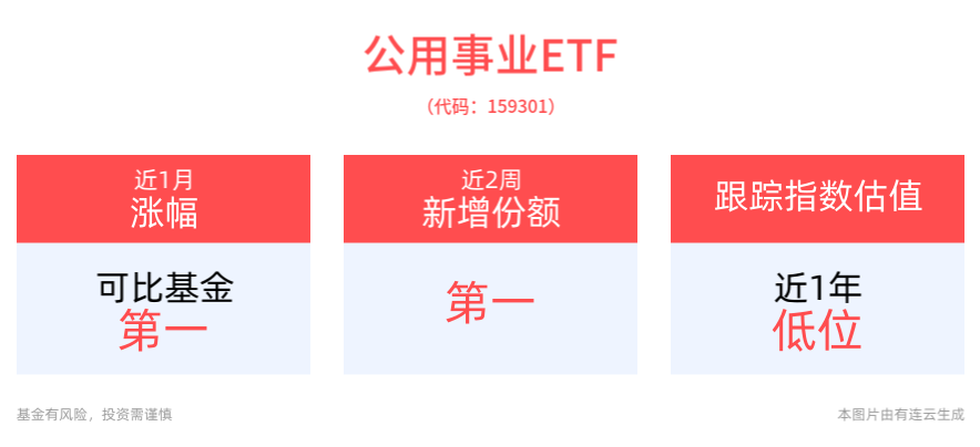 中证全指公用事业指数上涨0.42%，公用事业ETF(159301)近1月涨幅排名可比基金首位