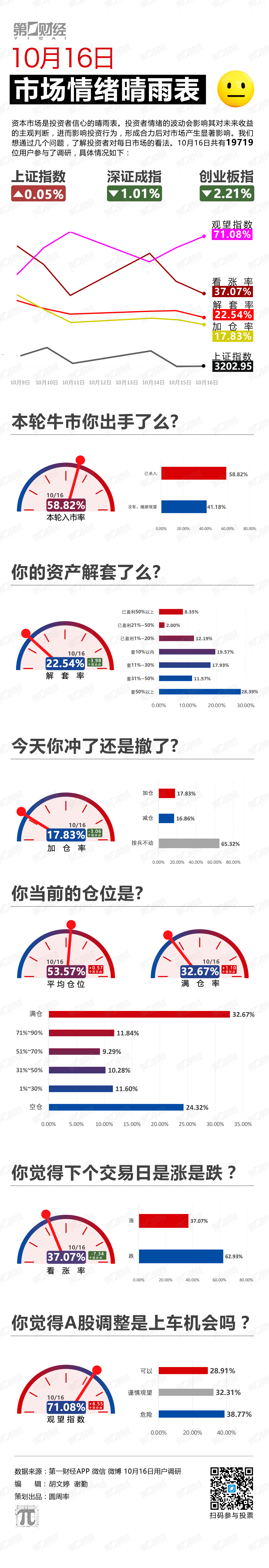 指数分化！离场 or 继续跟进？丨10月16日市场情绪指数