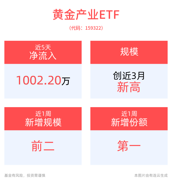 COMEX黄金三连阳，沪金创新高，黄金行情持续向上，黄金产业ETF(159322)最新规模创近3月新高