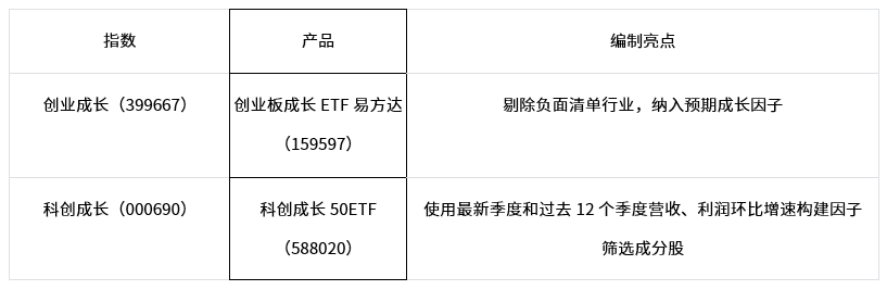 关注“成长”风格宽基指数的弹性——科创成长50ETF(588020)、创业板成长ETF易方达(159597)备受关注