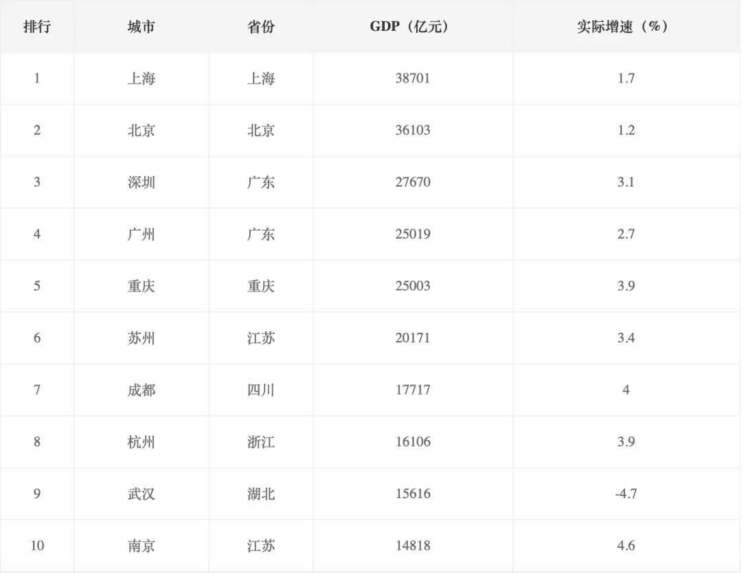 2020年中国城市GDP排名中，天津跌出前10 / 图源：21数据新闻实验室