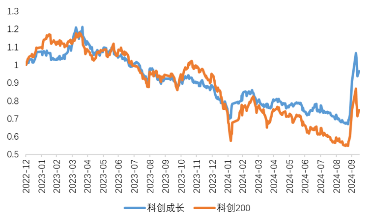 数据来源：Wind，数据截至2024/10/15，以2022年12月30日点位为1