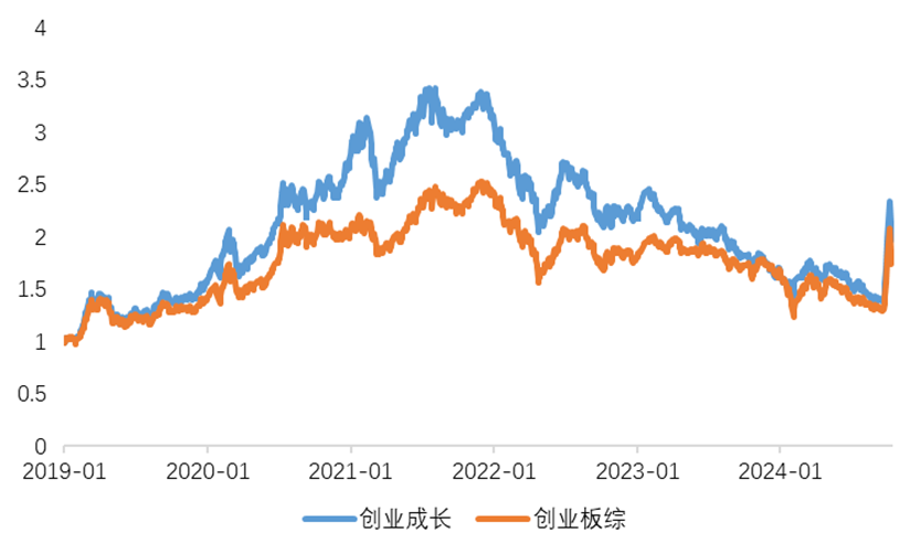 数据来源：Wind，数据截至2024/10/15，以2019年1月2日点位为1