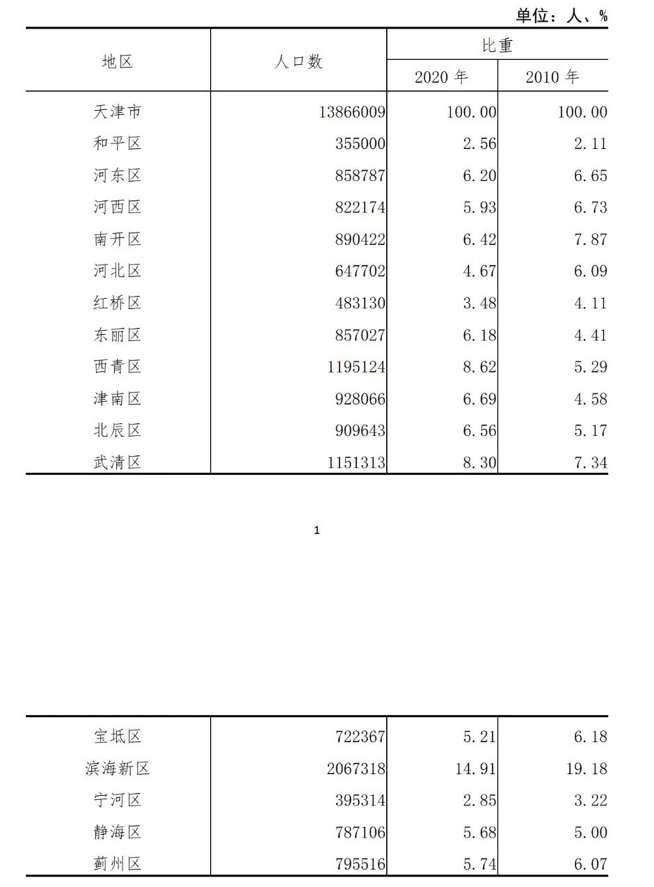 天津市各区常住人口数及比重 / 图源：天津市2020年第七次全国人口普查主要数据公报