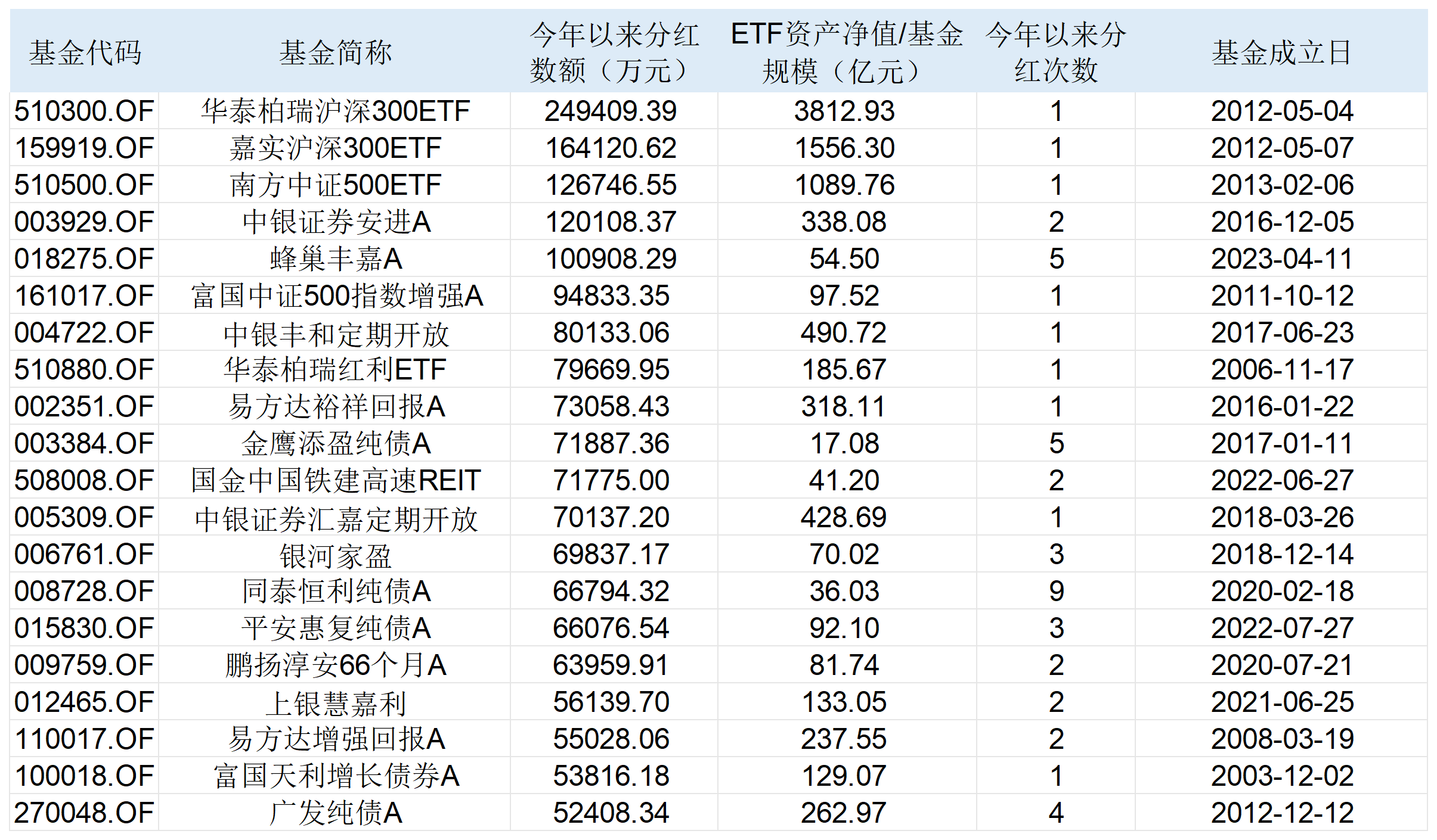 表：今年以来分红金额前20位的基金明细 来源：Wind  界面新闻