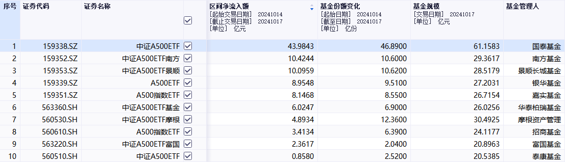 首批中证A500ETF上市以来“吸金”近百亿元！泰康中证A500ETF净流入不足亿元