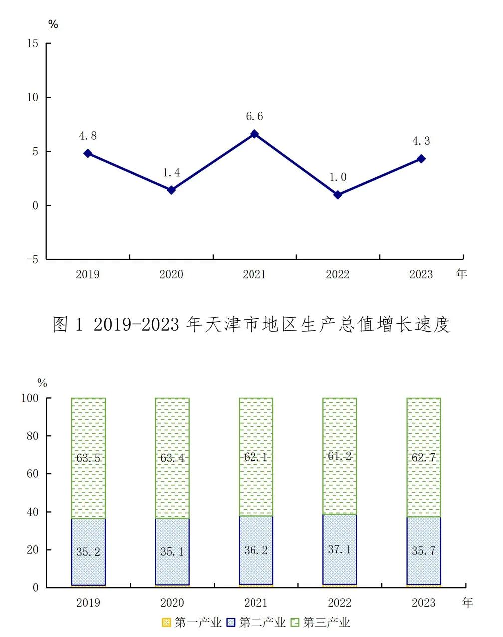 2023年天津市地区生产总值16737.30亿元  / 图源：天津市统计局