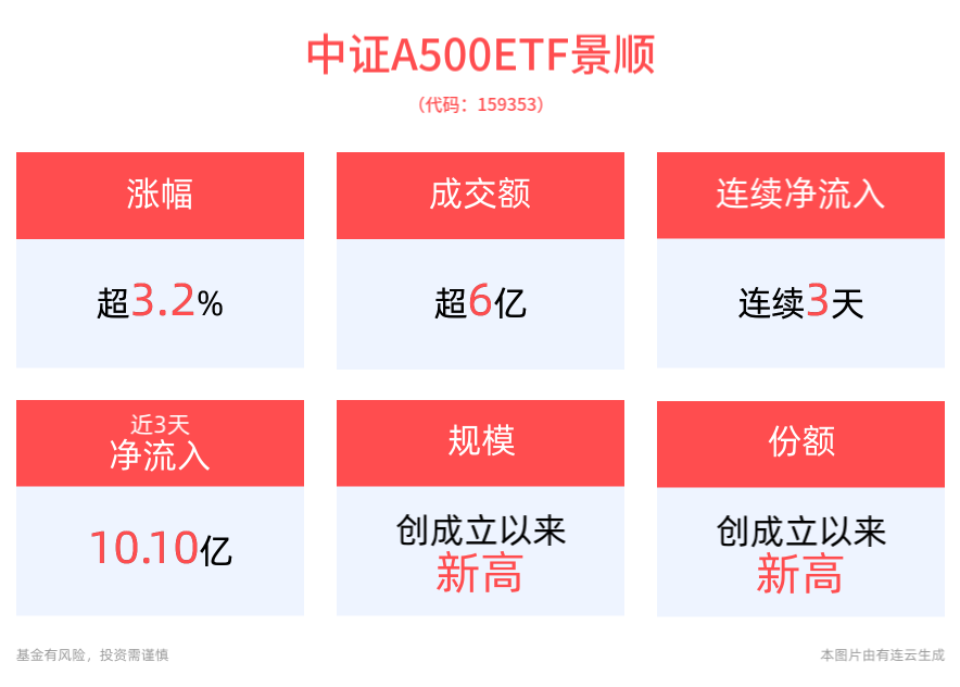 中证A500ETF景顺(159353)午后拉升上涨3.23%，高层定调支持科技创新，A500指数有望受益