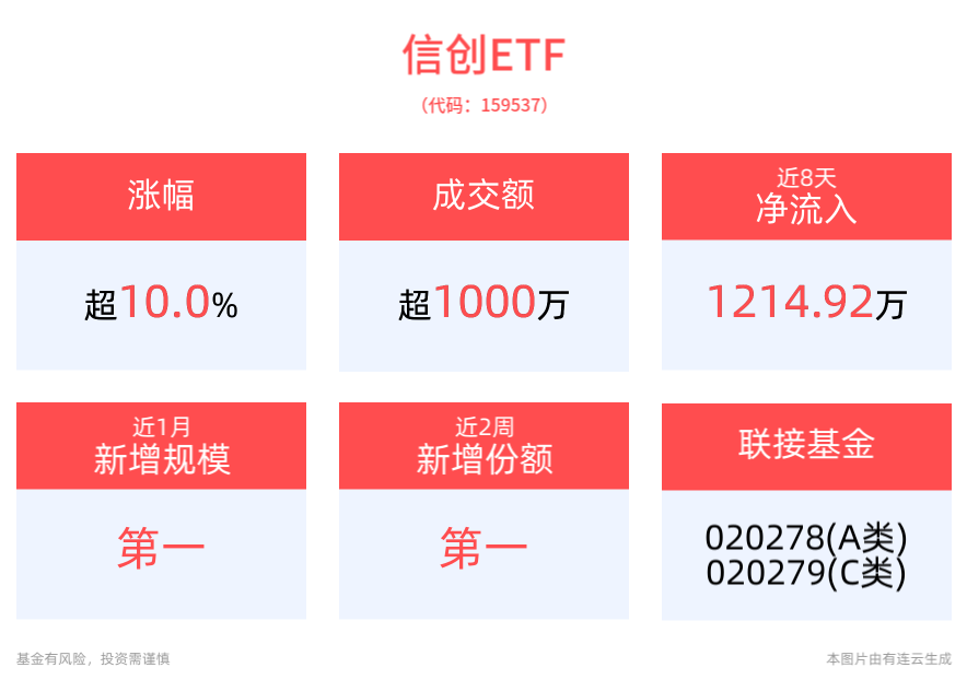 信创ETF(159537)盘中涨停！