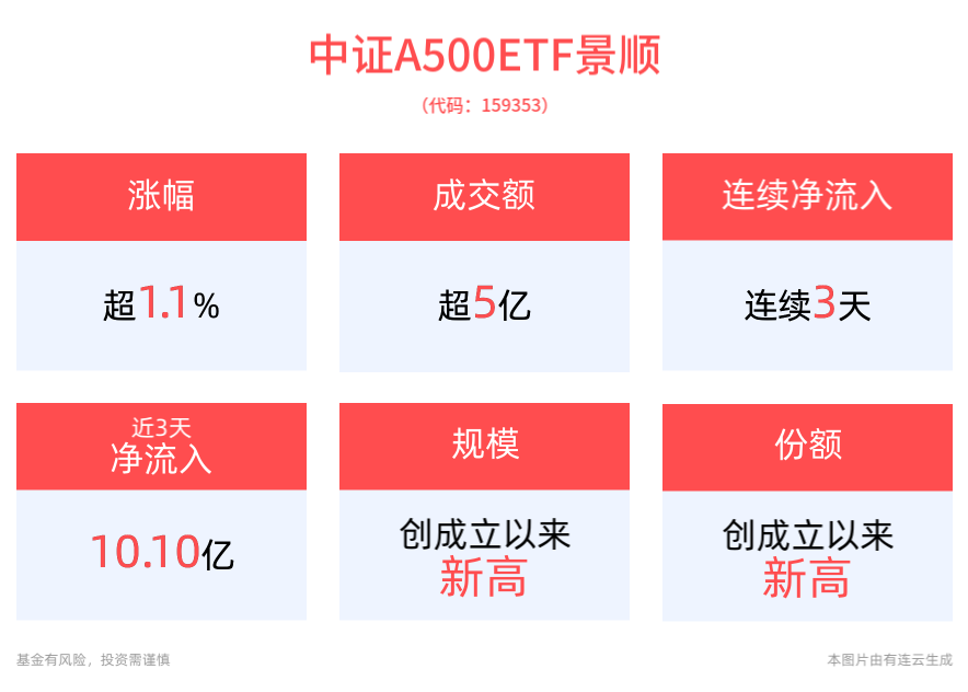 中证A500ETF景顺(159353)半日收涨1.18%领涨同类产品，央行再次释放流动性信号！