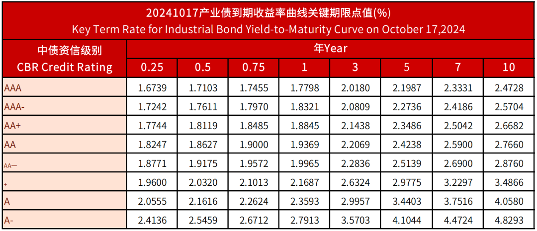 中债资信CBR信用债收益率曲线日报20241017