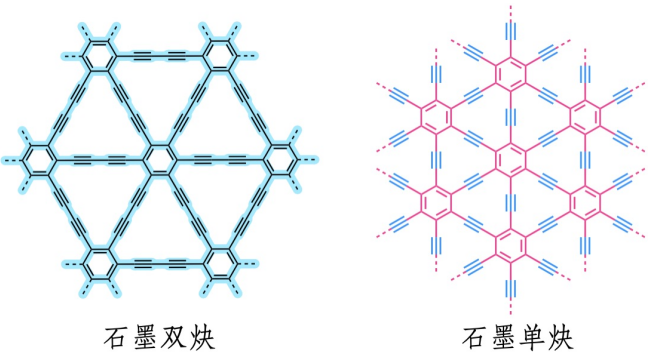 图 | 石墨单炔和石墨双炔的结构示意图（来源：资料图）