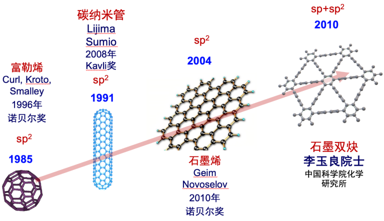 图 | 纳米碳材料发展历程（来源：资料图）